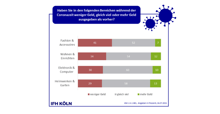 Grafik zur Konsumzurückhaltung